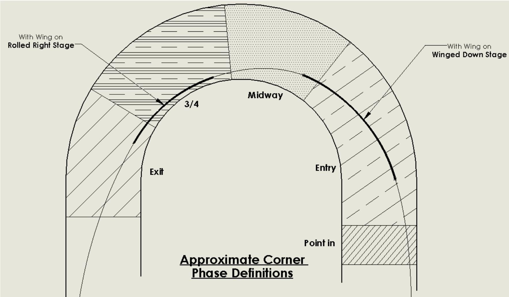 Approximate Corner Phase Definitions - showing Point In, Entry, Midway, 3/4, and Exit phases with Winged Down and Rolled Right stages